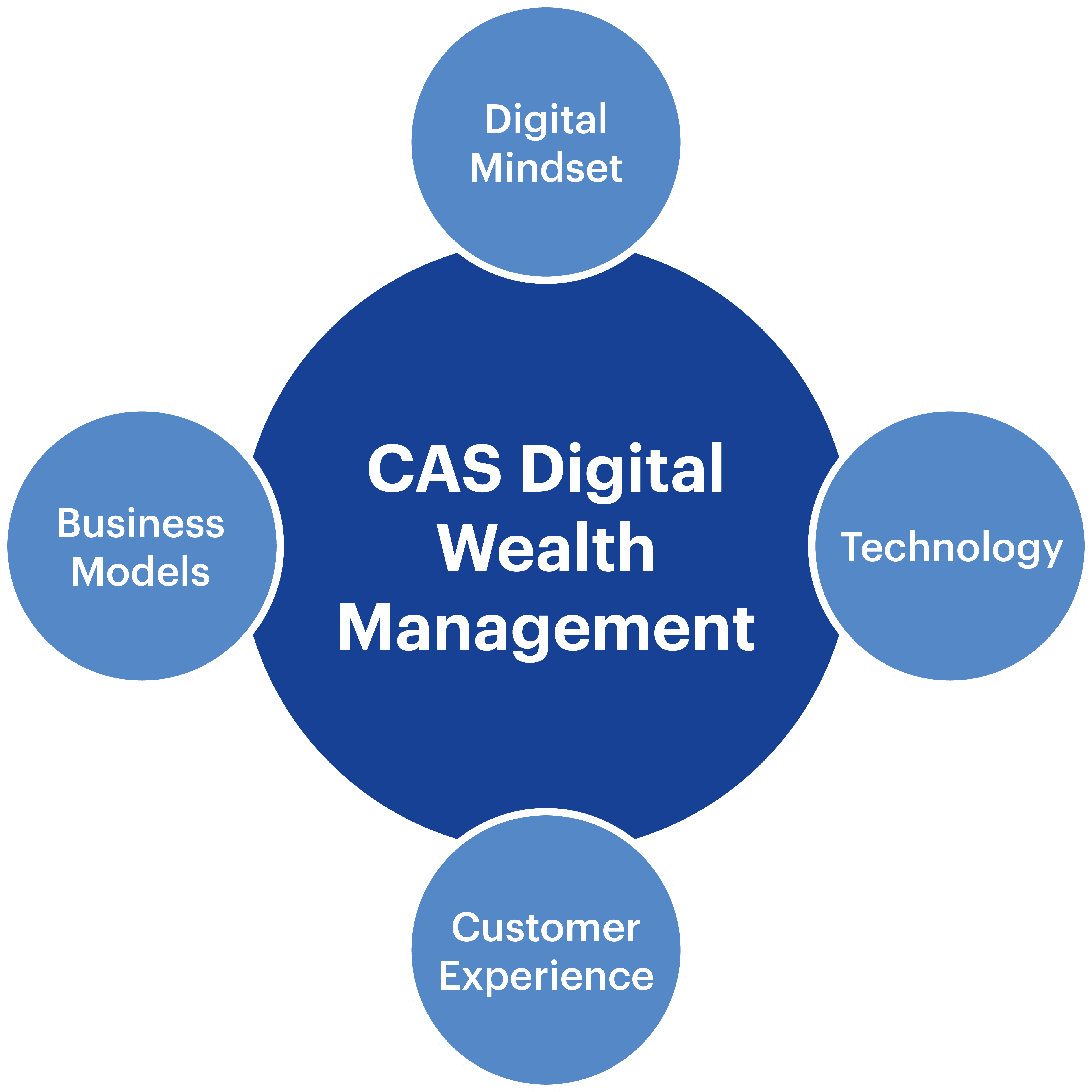 Vermögensverwaltung im digitalen Zeitalter verlangt neue Kompetenzen: HWZ lanciert CAS Digital Wealth Management